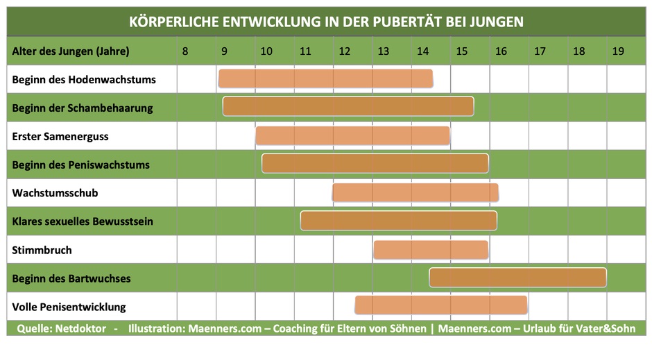 Tabelle, Körperliche Entwicklung in der Pubertät bei Jungen, Jungen in der Pubertät, Wachstum